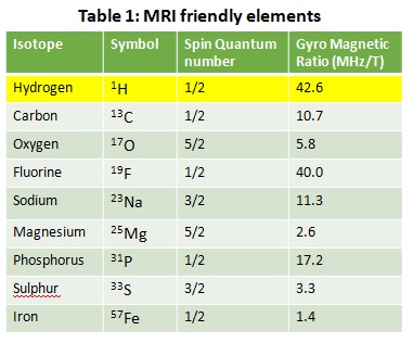 MRI friendly elements